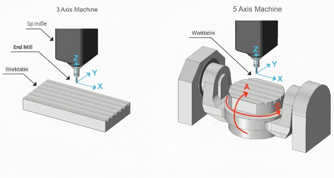 Diagram comparing 3-axis linear movement with 5-axis CNC including A and C rotational axes.