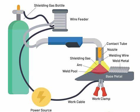 Simple MIG welding diagram showing wire electrode, shielding gas, and weld pool