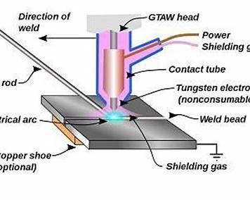 Simple TIG welding diagram showing tungsten electrode, shielding gas, and weld pool